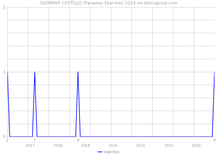 OLDEMAR CASTILLO (Panama) Searches 2024 
