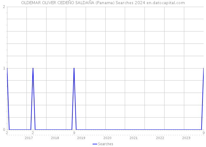 OLDEMAR OLIVER CEDEÑO SALDAÑA (Panama) Searches 2024 