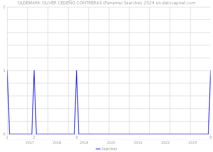 OLDEMARK OLIVER CEDEÑO CONTRERAS (Panama) Searches 2024 