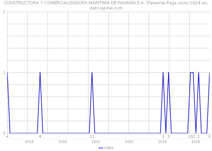 CONSTRUCTORA Y COMERCIALIZADORA MARITIMA DE PANAMA,S A. (Panama) Page visits 2024 