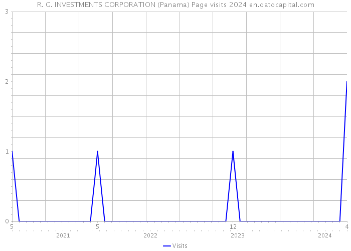 R. G. INVESTMENTS CORPORATION (Panama) Page visits 2024 