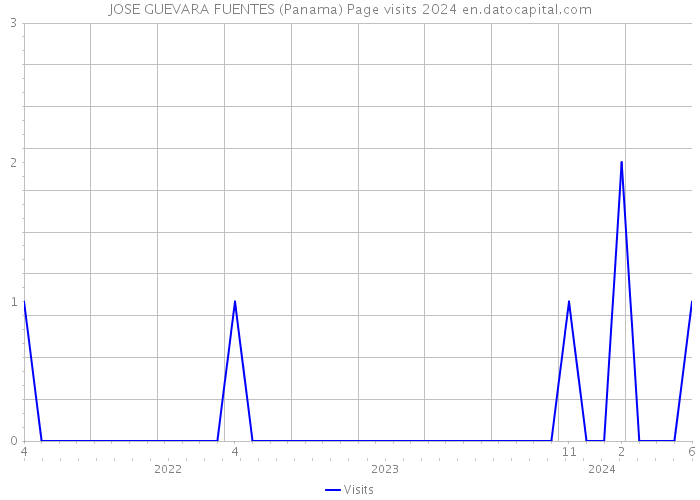 JOSE GUEVARA FUENTES (Panama) Page visits 2024 