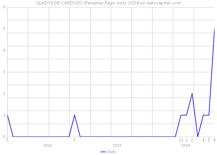 GLADYS DE CARDOZO (Panama) Page visits 2024 