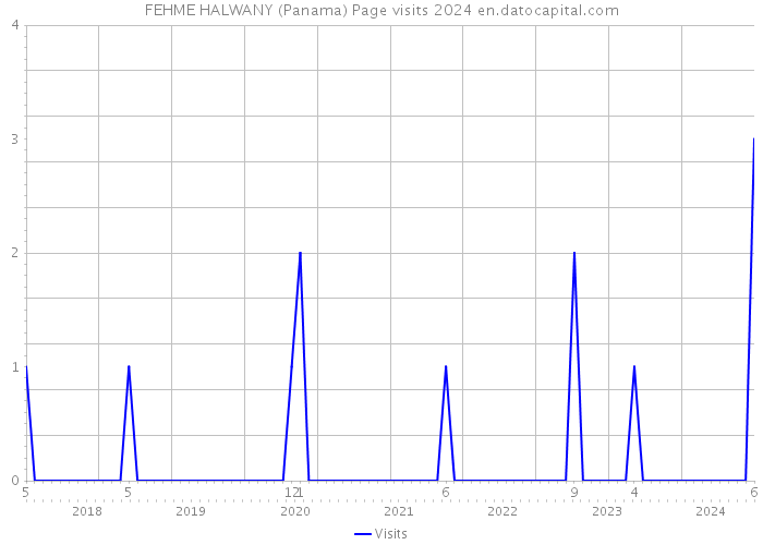FEHME HALWANY (Panama) Page visits 2024 
