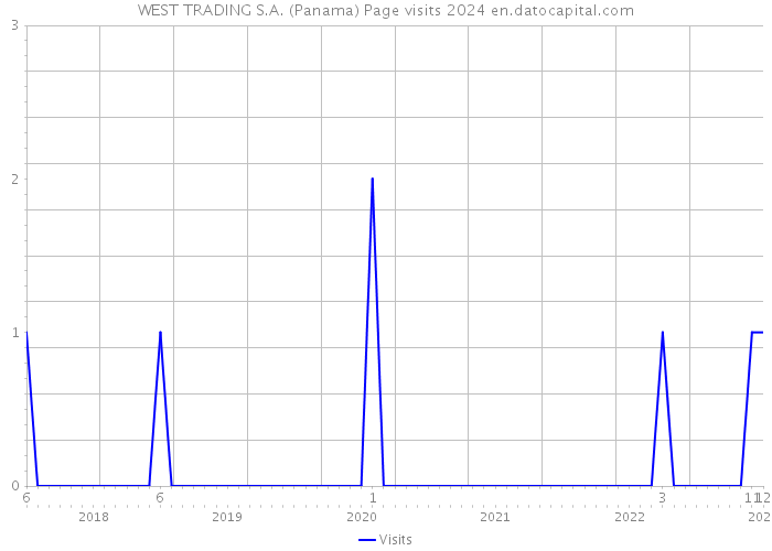 WEST TRADING S.A. (Panama) Page visits 2024 
