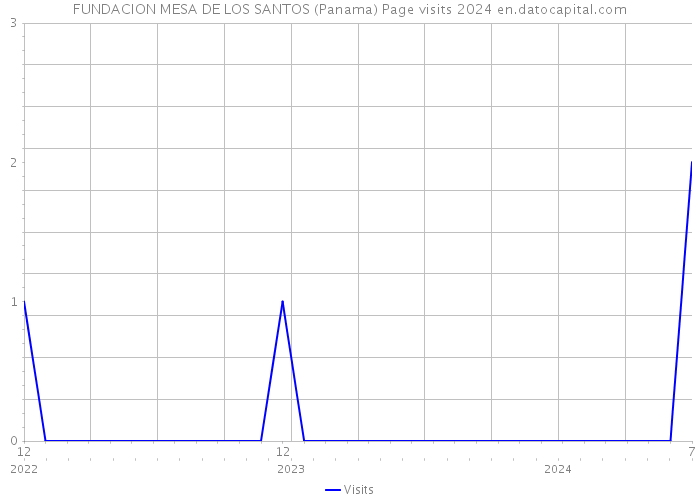 FUNDACION MESA DE LOS SANTOS (Panama) Page visits 2024 