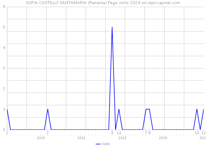 SOFIA CASTILLO SANTAMARIA (Panama) Page visits 2024 