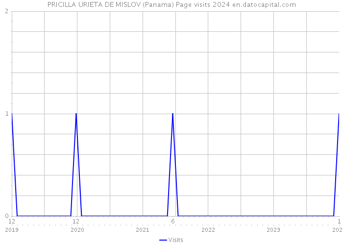 PRICILLA URIETA DE MISLOV (Panama) Page visits 2024 