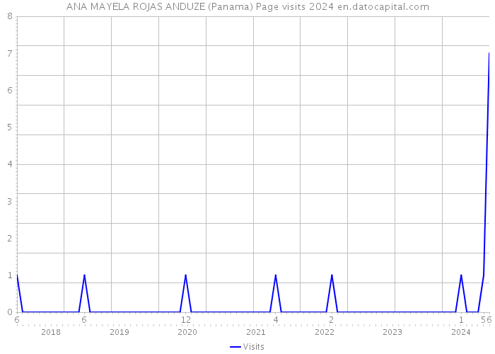 ANA MAYELA ROJAS ANDUZE (Panama) Page visits 2024 
