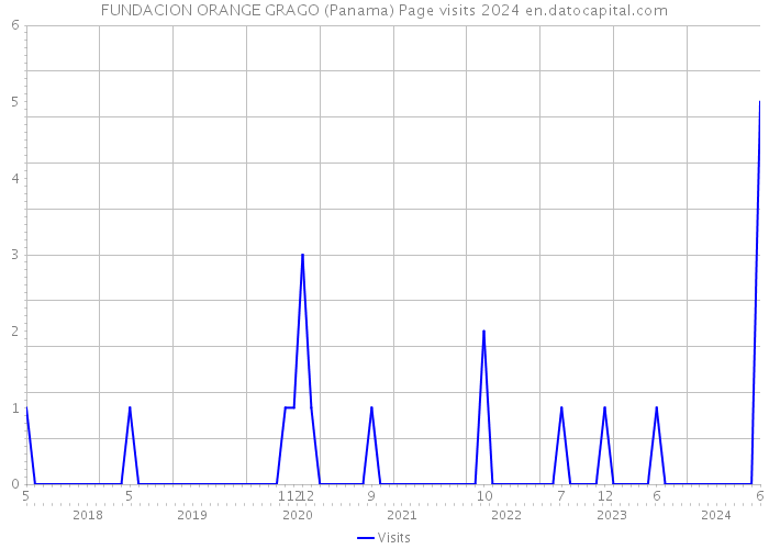 FUNDACION ORANGE GRAGO (Panama) Page visits 2024 