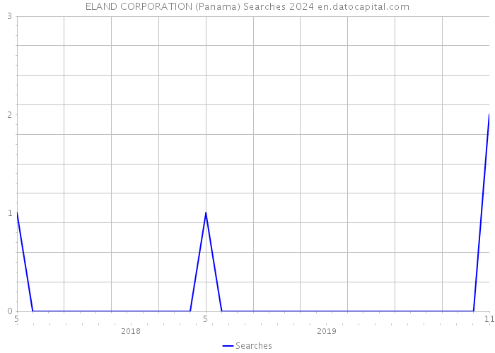 ELAND CORPORATION (Panama) Searches 2024 
