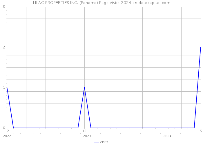 LILAC PROPERTIES INC. (Panama) Page visits 2024 