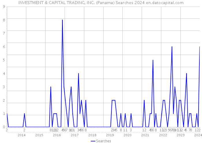 INVESTMENT & CAPITAL TRADING, INC. (Panama) Searches 2024 