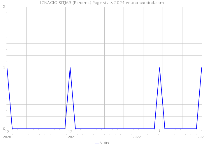 IGNACIO SITJAR (Panama) Page visits 2024 