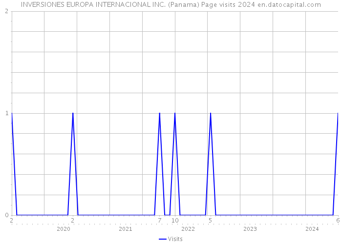 INVERSIONES EUROPA INTERNACIONAL INC. (Panama) Page visits 2024 
