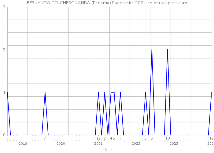 FERNANDO COLCHERO LANDA (Panama) Page visits 2024 