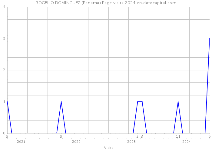ROGELIO DOMINGUEZ (Panama) Page visits 2024 