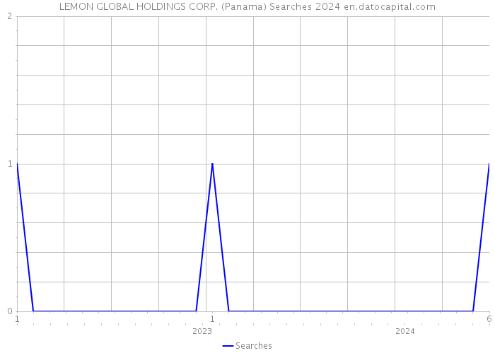 LEMON GLOBAL HOLDINGS CORP. (Panama) Searches 2024 