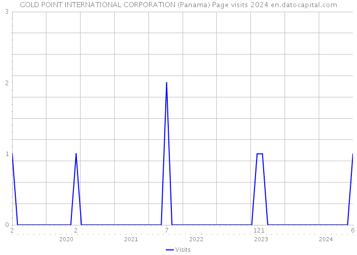 GOLD POINT INTERNATIONAL CORPORATION (Panama) Page visits 2024 