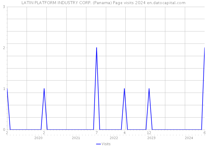 LATIN PLATFORM INDUSTRY CORP. (Panama) Page visits 2024 