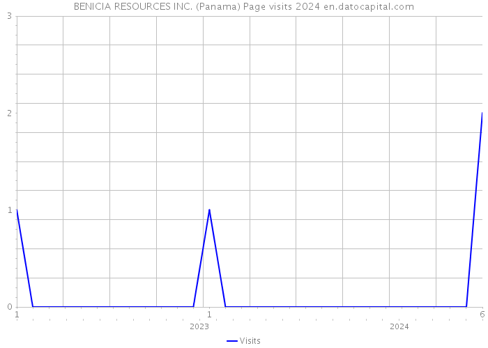 BENICIA RESOURCES INC. (Panama) Page visits 2024 