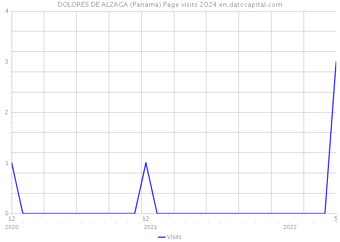 DOLORES DE ALZAGA (Panama) Page visits 2024 