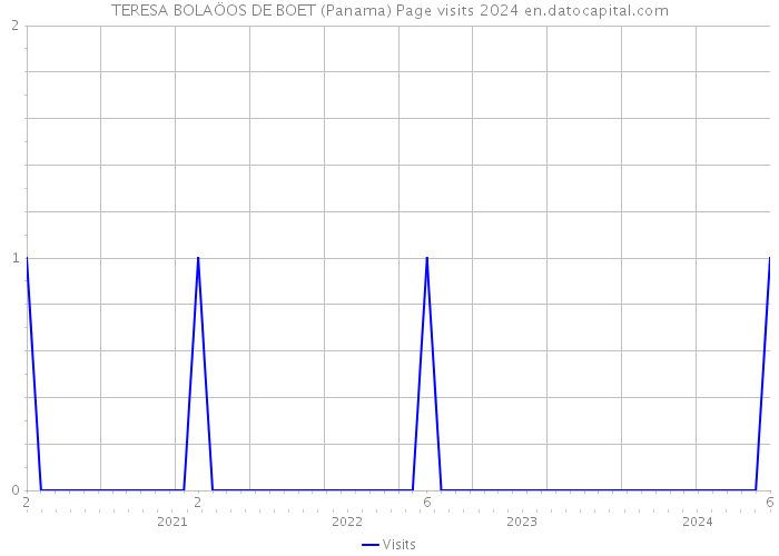 TERESA BOLAÖOS DE BOET (Panama) Page visits 2024 