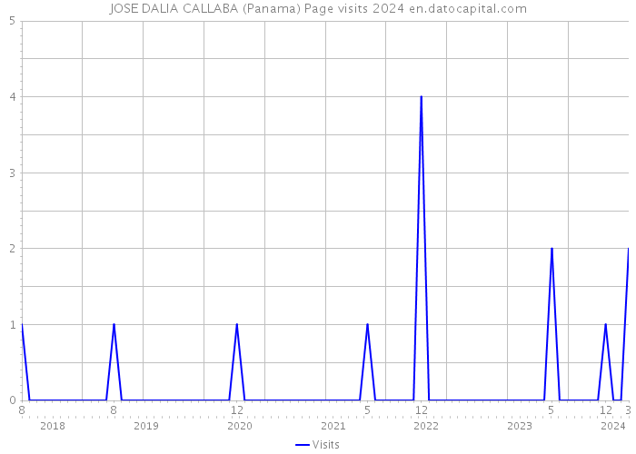 JOSE DALIA CALLABA (Panama) Page visits 2024 
