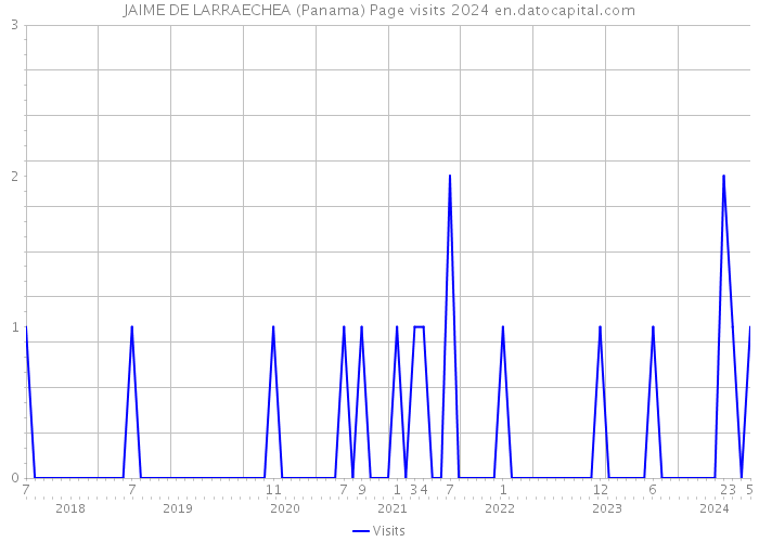 JAIME DE LARRAECHEA (Panama) Page visits 2024 
