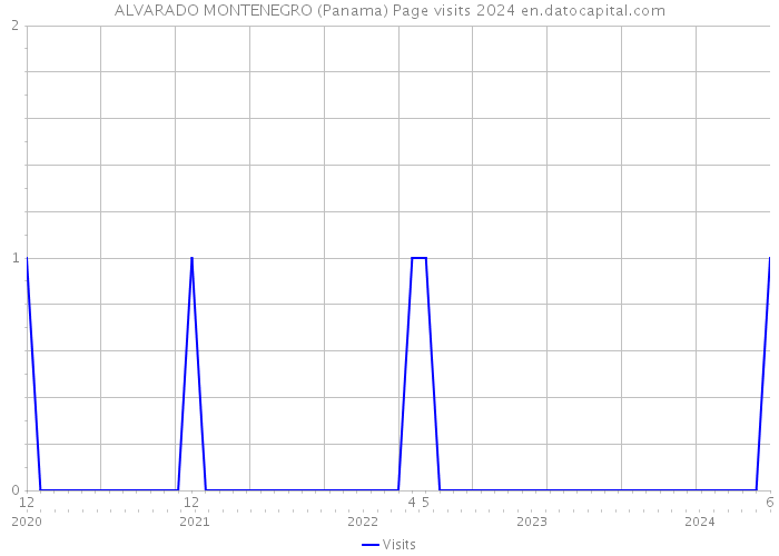 ALVARADO MONTENEGRO (Panama) Page visits 2024 