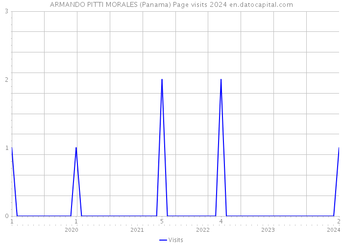ARMANDO PITTI MORALES (Panama) Page visits 2024 