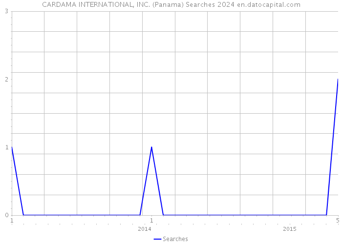 CARDAMA INTERNATIONAL, INC. (Panama) Searches 2024 