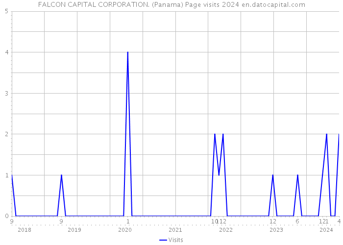 FALCON CAPITAL CORPORATION. (Panama) Page visits 2024 
