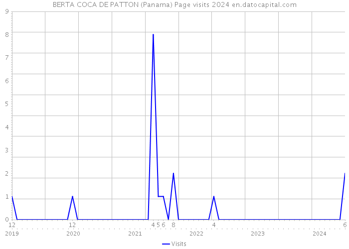 BERTA COCA DE PATTON (Panama) Page visits 2024 