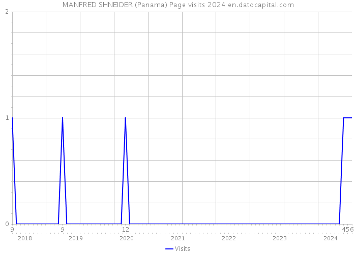 MANFRED SHNEIDER (Panama) Page visits 2024 