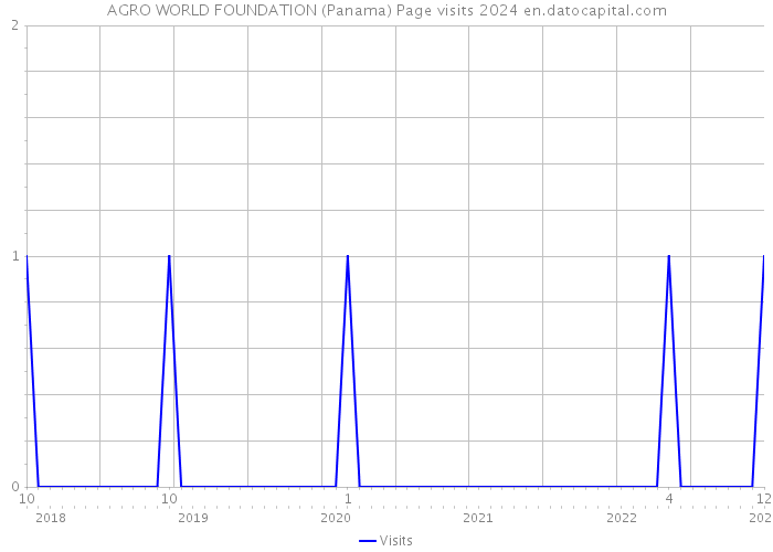 AGRO WORLD FOUNDATION (Panama) Page visits 2024 