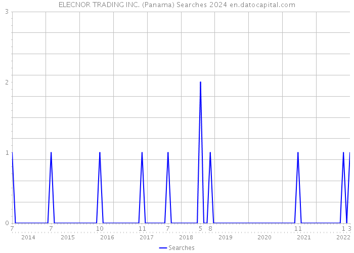 ELECNOR TRADING INC. (Panama) Searches 2024 