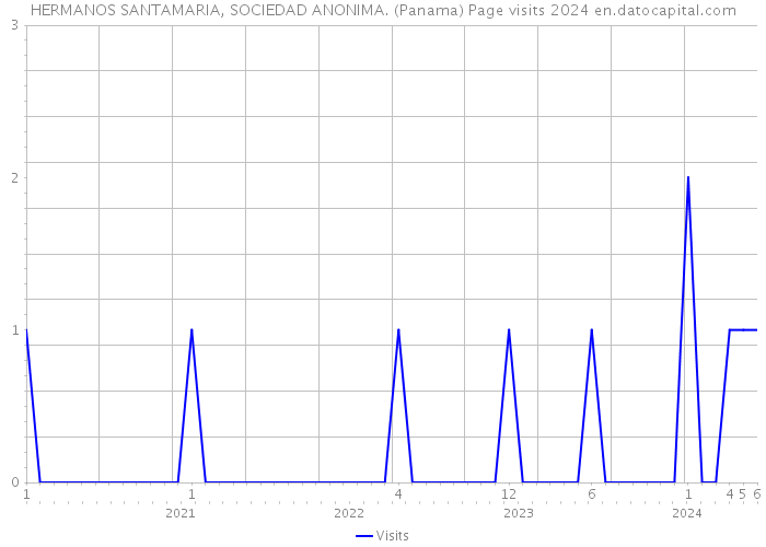 HERMANOS SANTAMARIA, SOCIEDAD ANONIMA. (Panama) Page visits 2024 