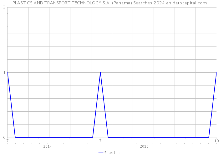 PLASTICS AND TRANSPORT TECHNOLOGY S.A. (Panama) Searches 2024 