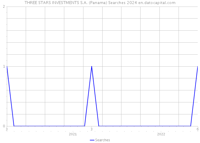THREE STARS INVESTMENTS S.A. (Panama) Searches 2024 
