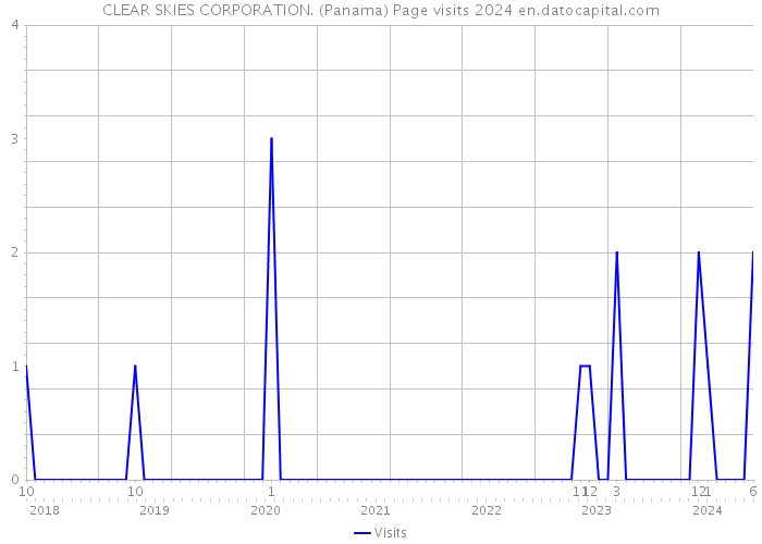 CLEAR SKIES CORPORATION. (Panama) Page visits 2024 