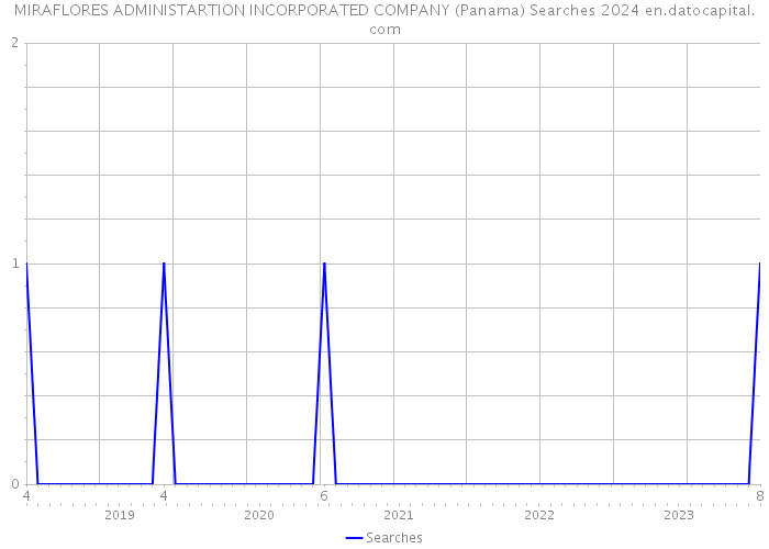 MIRAFLORES ADMINISTARTION INCORPORATED COMPANY (Panama) Searches 2024 