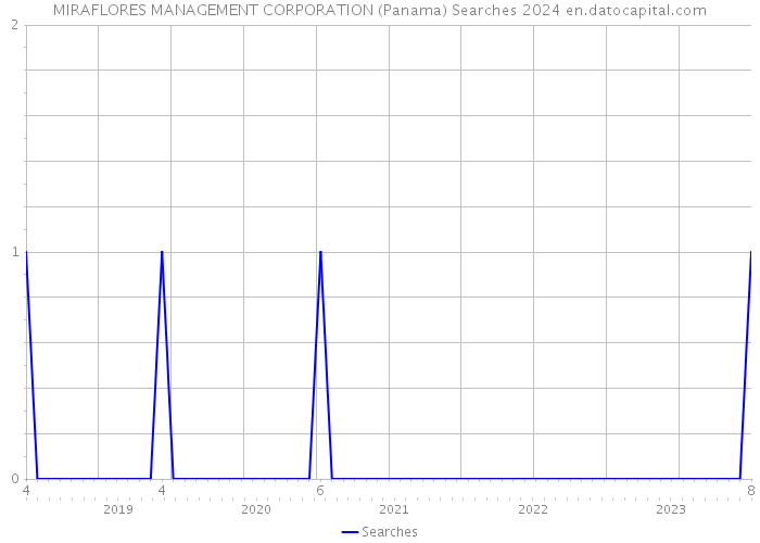 MIRAFLORES MANAGEMENT CORPORATION (Panama) Searches 2024 