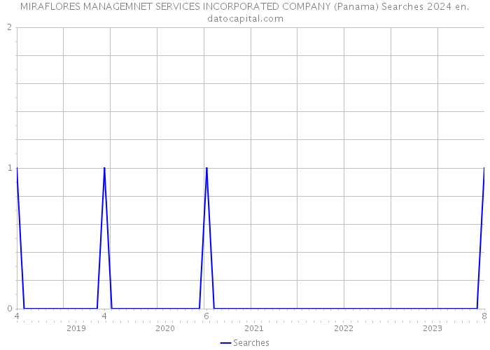 MIRAFLORES MANAGEMNET SERVICES INCORPORATED COMPANY (Panama) Searches 2024 