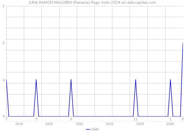 JUNA RAMON MALIVERN (Panama) Page visits 2024 