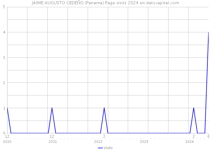 JAIME AUGUSTO CEDEÑO (Panama) Page visits 2024 