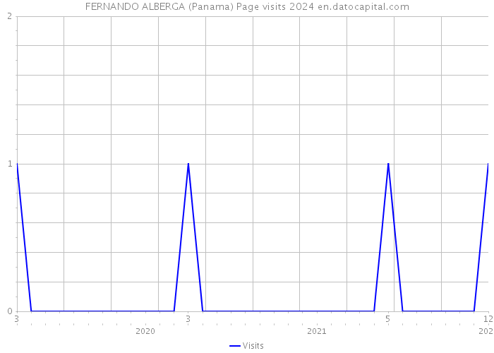 FERNANDO ALBERGA (Panama) Page visits 2024 