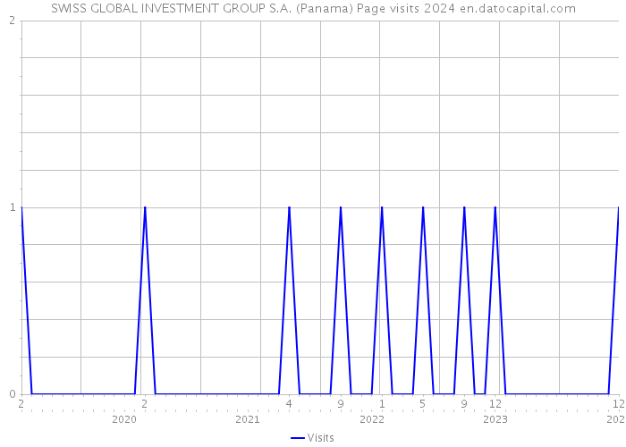 SWISS GLOBAL INVESTMENT GROUP S.A. (Panama) Page visits 2024 