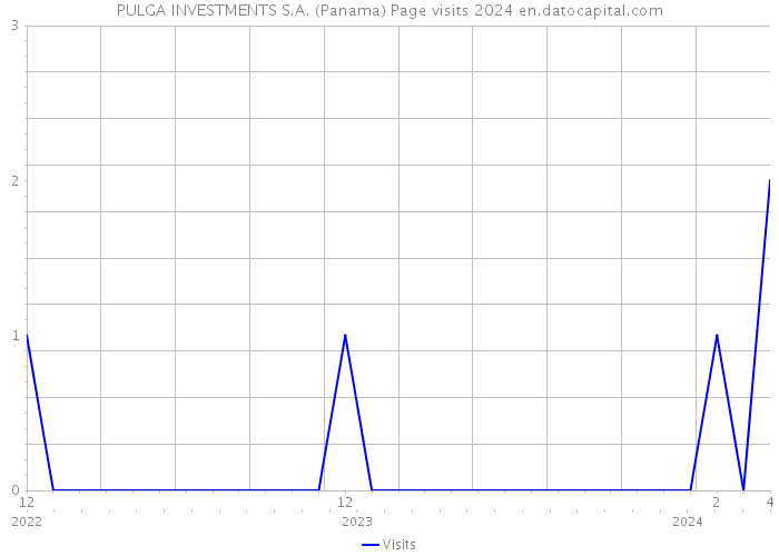 PULGA INVESTMENTS S.A. (Panama) Page visits 2024 