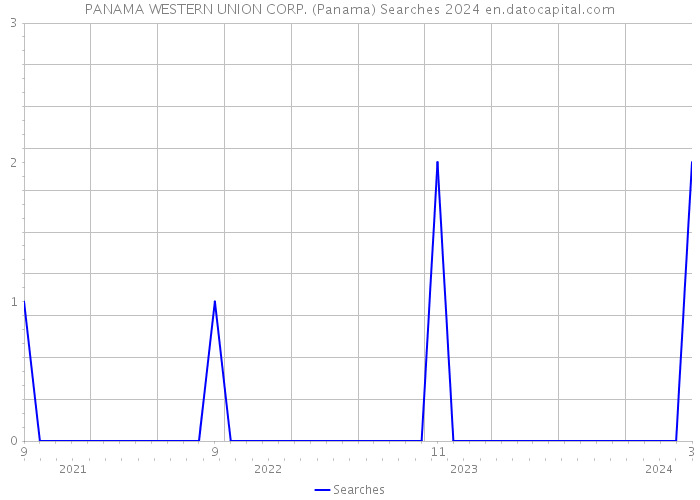 PANAMA WESTERN UNION CORP. (Panama) Searches 2024 